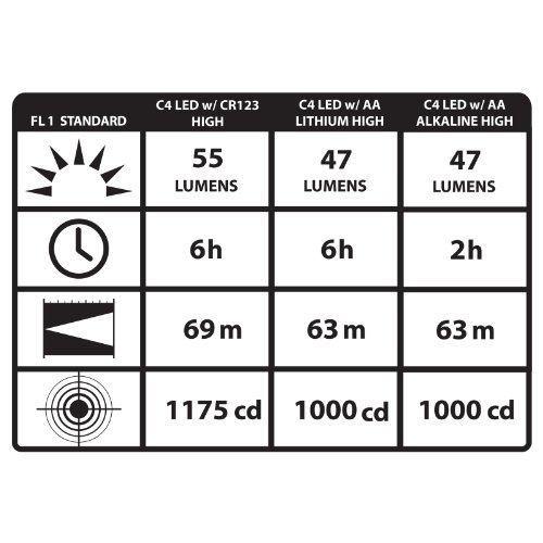 STREAMLIGHT 14514 Sidewinder Compact II Military Model - Caja con Soporte para Casco, Correa para La Cabeza y Batería de Litio Cr123A, Multicolor