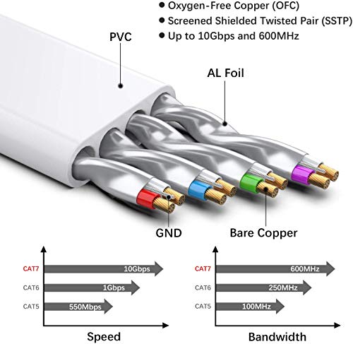 Cable Ethernet Cat7 de 20M, BUSOHE Cable de Red Plano RJ45 Gigabit LAN de Alta Velocidad, Cable de Conexión a Internet de 10Gbps y 600Mhz para Switch, Rúter, Módem, Panel de Conexión, PC (Blanco)