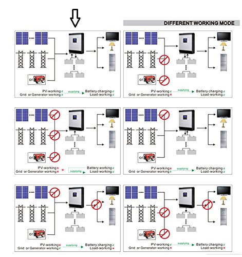 Inversor Solar Híbrido PlusEnergy 3KVA VPM 3KW 24V